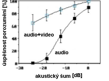 Studie audio-vizuálního vnímání řeči